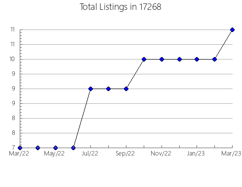 Airbnb & Vrbo Analytics, listings per month in Carmel, IN