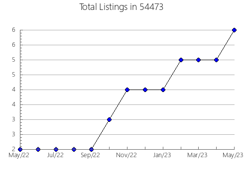 Airbnb & Vrbo Analytics, listings per month in Carmine, TX