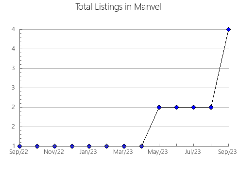 Airbnb & Vrbo Analytics, listings per month in Carmo da Mata, 13