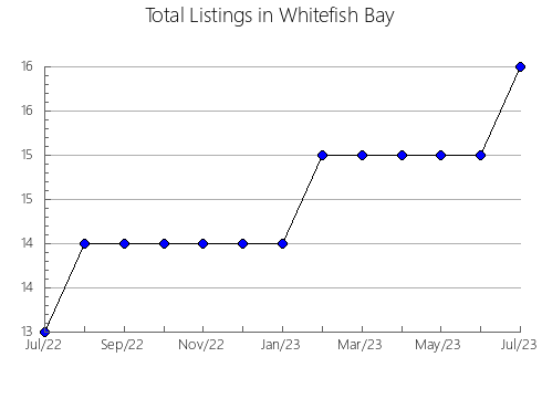 Airbnb & Vrbo Analytics, listings per month in Carnarvon, 8