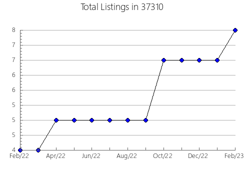 Airbnb & Vrbo Analytics, listings per month in Caro, MI
