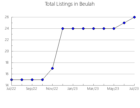 Airbnb & Vrbo Analytics, listings per month in Carolina, 10