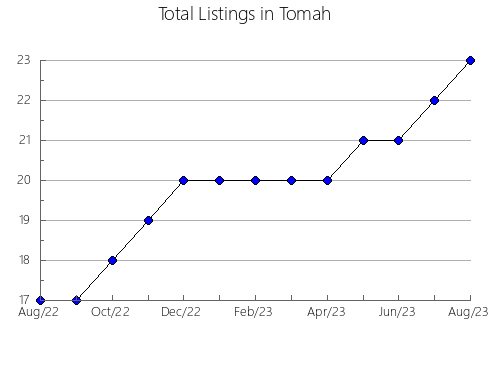 Airbnb & Vrbo Analytics, listings per month in Carolina, 6