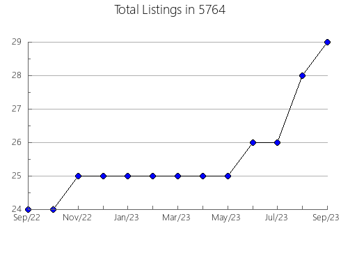 Airbnb & Vrbo Analytics, listings per month in Carolina Beach, NC