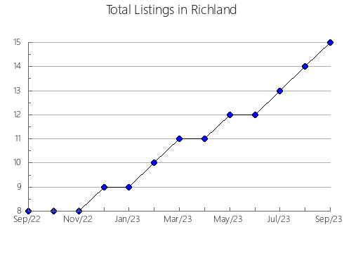 Airbnb & Vrbo Analytics, listings per month in Caroline, MD