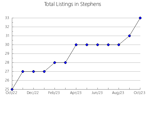 Airbnb & Vrbo Analytics, listings per month in Caroline, VA