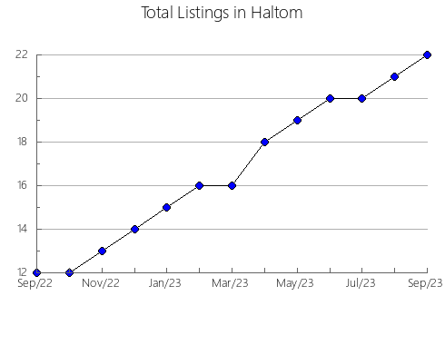 Airbnb & Vrbo Analytics, listings per month in Carpentaria, 7