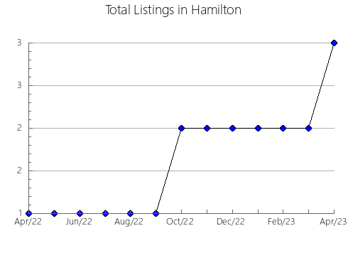 Airbnb & Vrbo Analytics, listings per month in Carrara-Merrimac, 7