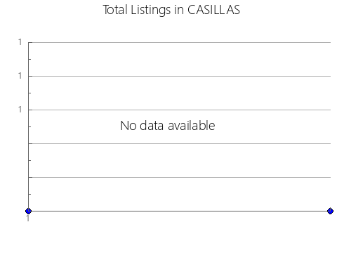 Airbnb & Vrbo Analytics, listings per month in Carriacou