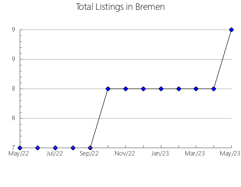 Airbnb & Vrbo Analytics, listings per month in CARRILLO, 3