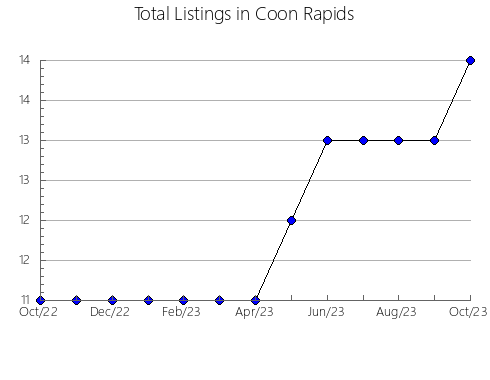 Airbnb & Vrbo Analytics, listings per month in Carrión de los Céspedes, 8