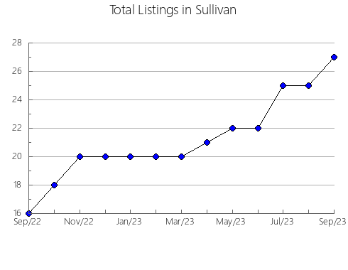 Airbnb & Vrbo Analytics, listings per month in Carroll, IA