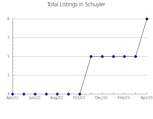 Airbnb & Vrbo Analytics, listings per month in Carroll, IN