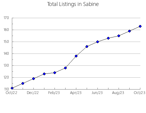 Airbnb & Vrbo Analytics, listings per month in Carroll, MD