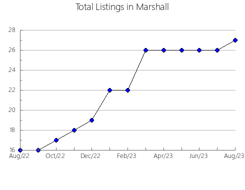 Airbnb & Vrbo Analytics, listings per month in Carroll, MO