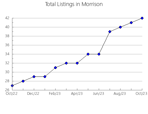 Airbnb & Vrbo Analytics, listings per month in Carroll, MS