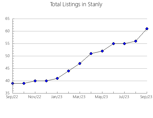 Airbnb & Vrbo Analytics, listings per month in Carroll, OH