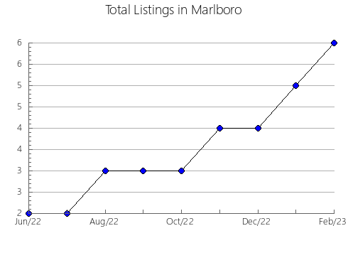 Airbnb & Vrbo Analytics, listings per month in Carroll, TN