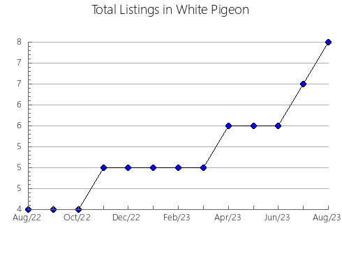 Airbnb & Vrbo Analytics, listings per month in Carrícola, 37