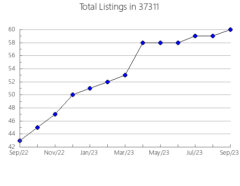 Airbnb & Vrbo Analytics, listings per month in Carson, MI