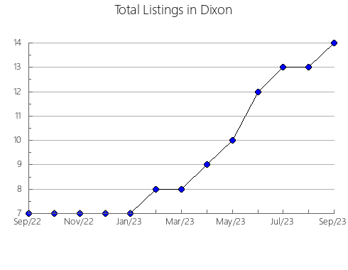 Airbnb & Vrbo Analytics, listings per month in Carson, NV