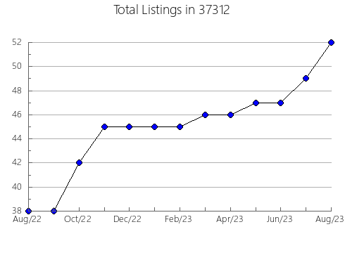 Airbnb & Vrbo Analytics, listings per month in Carsonville, MI