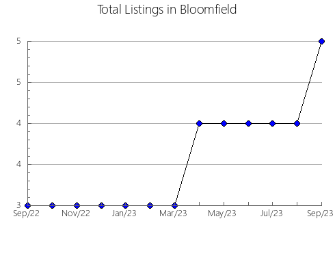 Airbnb & Vrbo Analytics, listings per month in CARTAGO, 2