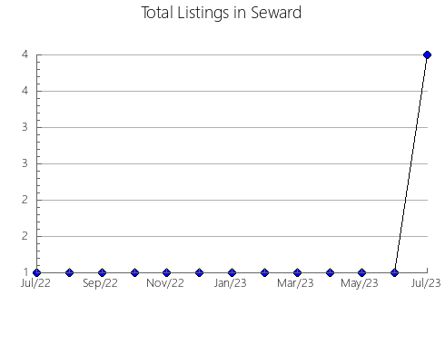 Airbnb & Vrbo Analytics, listings per month in Carter, KY