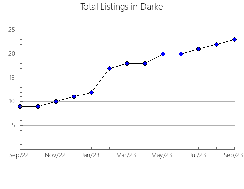 Airbnb & Vrbo Analytics, listings per month in Carter, OK