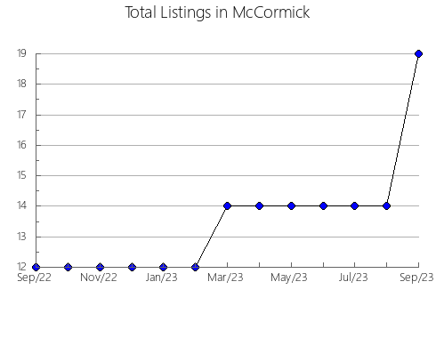 Airbnb & Vrbo Analytics, listings per month in Carter, TN