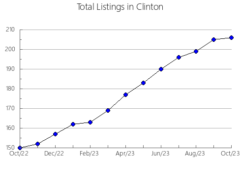 Airbnb & Vrbo Analytics, listings per month in Carteret, NC