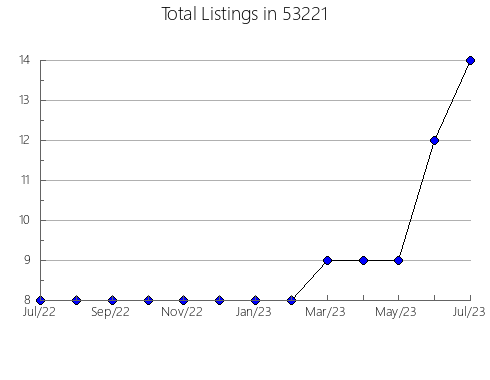 Airbnb & Vrbo Analytics, listings per month in Carthage, TN