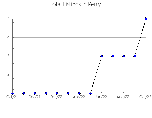 Airbnb & Vrbo Analytics, listings per month in Carucedo, 20