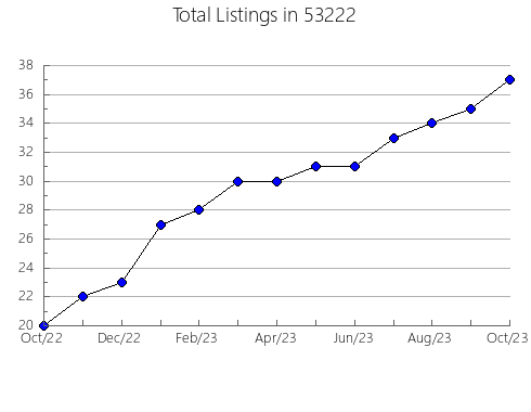 Airbnb & Vrbo Analytics, listings per month in Caryville, TN