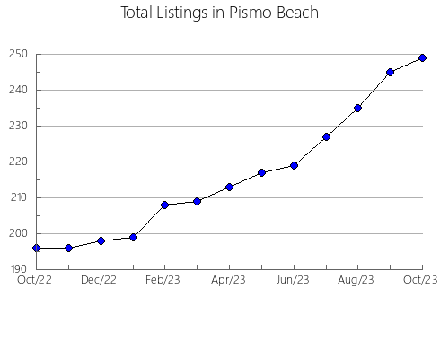 Airbnb & Vrbo Analytics, listings per month in CASANARE