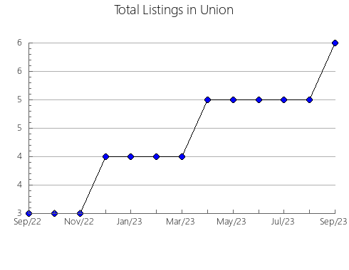 Airbnb & Vrbo Analytics, listings per month in Casas Bajas, 37