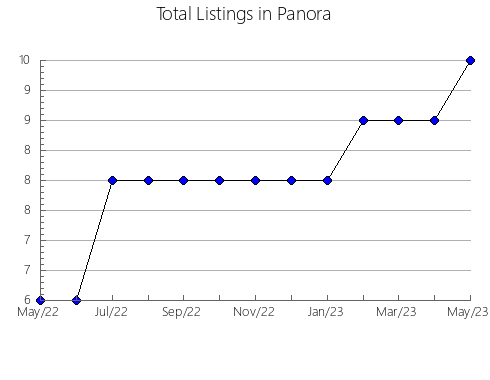 Airbnb & Vrbo Analytics, listings per month in Casas de Juan Núñez, 13