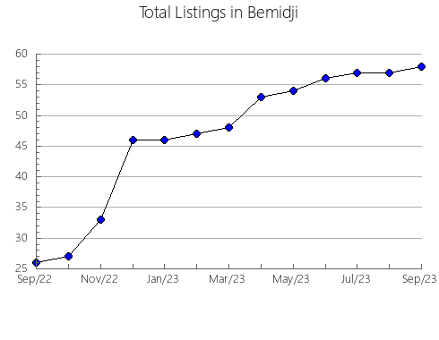 Airbnb & Vrbo Analytics, listings per month in Casas de Reina, 38