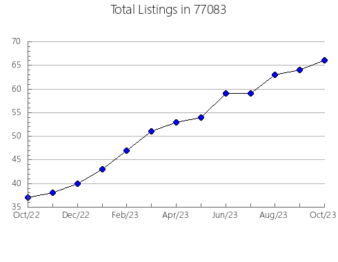 Airbnb & Vrbo Analytics, listings per month in Cascade, MT