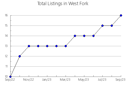 Airbnb & Vrbo Analytics, listings per month in Cascade, WI