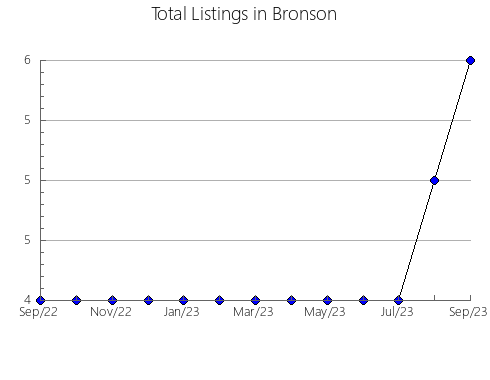 Airbnb & Vrbo Analytics, listings per month in Cascante, 34