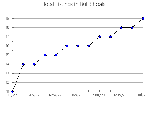 Airbnb & Vrbo Analytics, listings per month in Cashmere, WA