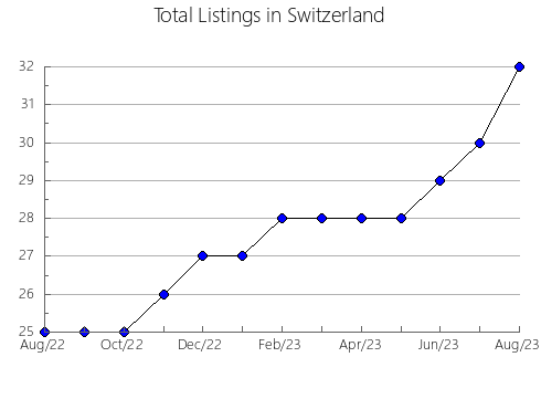 Airbnb & Vrbo Analytics, listings per month in Cass, IA