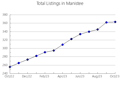 Airbnb & Vrbo Analytics, listings per month in Cass, MN