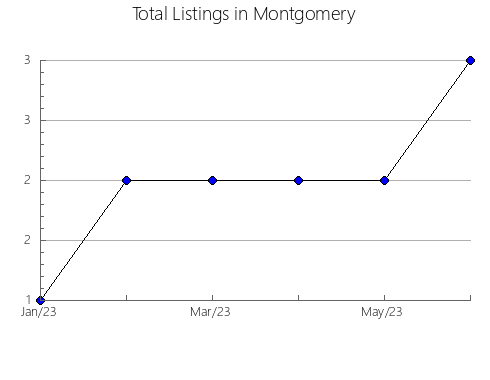 Airbnb & Vrbo Analytics, listings per month in Cass, MO