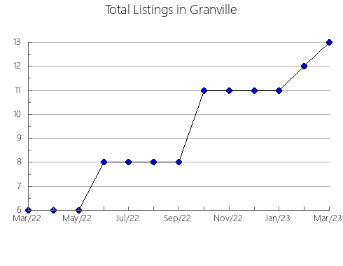 Airbnb & Vrbo Analytics, listings per month in Cass, ND