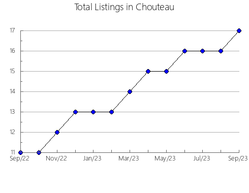 Airbnb & Vrbo Analytics, listings per month in Cass, NE