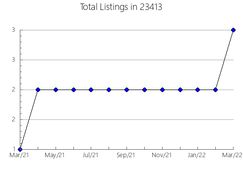 Airbnb & Vrbo Analytics, listings per month in Castalia, OH