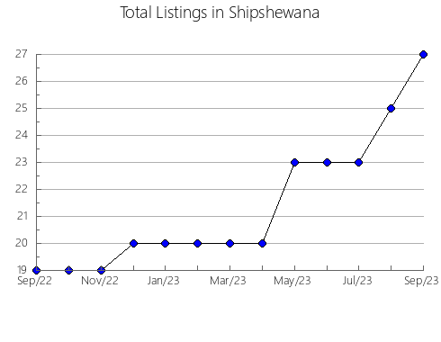 Airbnb & Vrbo Analytics, listings per month in Castaño del Robledo, 5