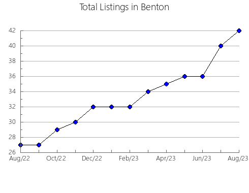 Airbnb & Vrbo Analytics, listings per month in Castellanos de Villiquera, 22